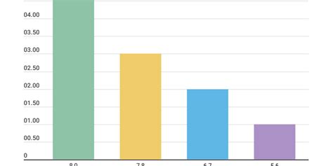 Image result for Stack Graph Column On One Column Only