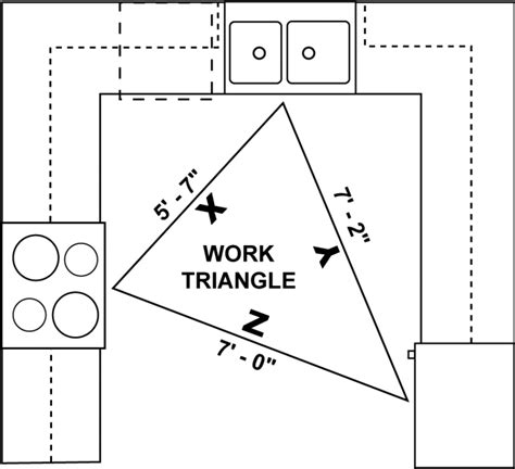 Image result for Kitchen Work Triangle Dimensions