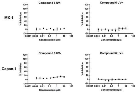Design, Synthesis, and In Vitro Evaluation of the Photoactivatable ...