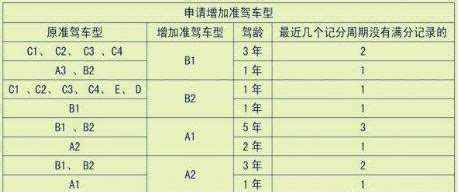 c1增驾b1需要什么条件，广州增驾b1多少钱，b1能开什么车 - 知乎