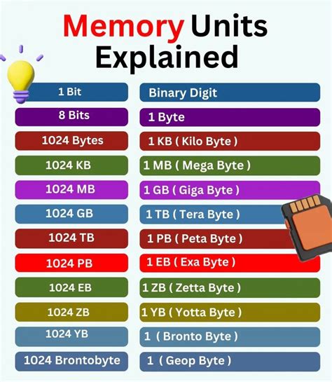 Image result for Computer Memory Conversion Chart