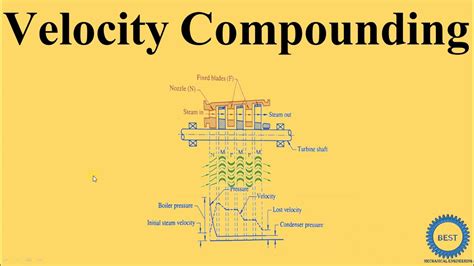 Image result for Velocity Compounding