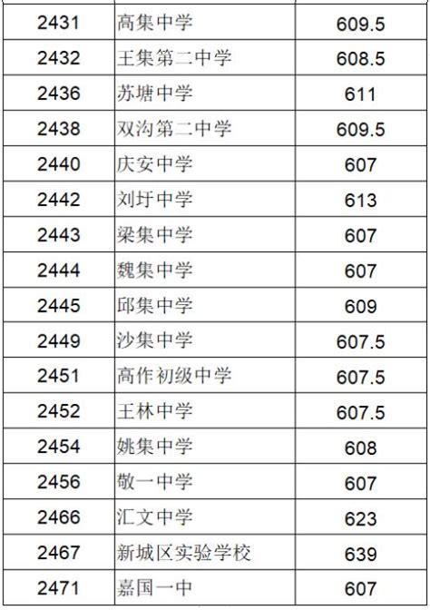 2021江苏徐州新沂各中学录取分数线公布_初三网