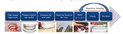 Robotic wire bending in orthodontics -A review - J Dent Spec
