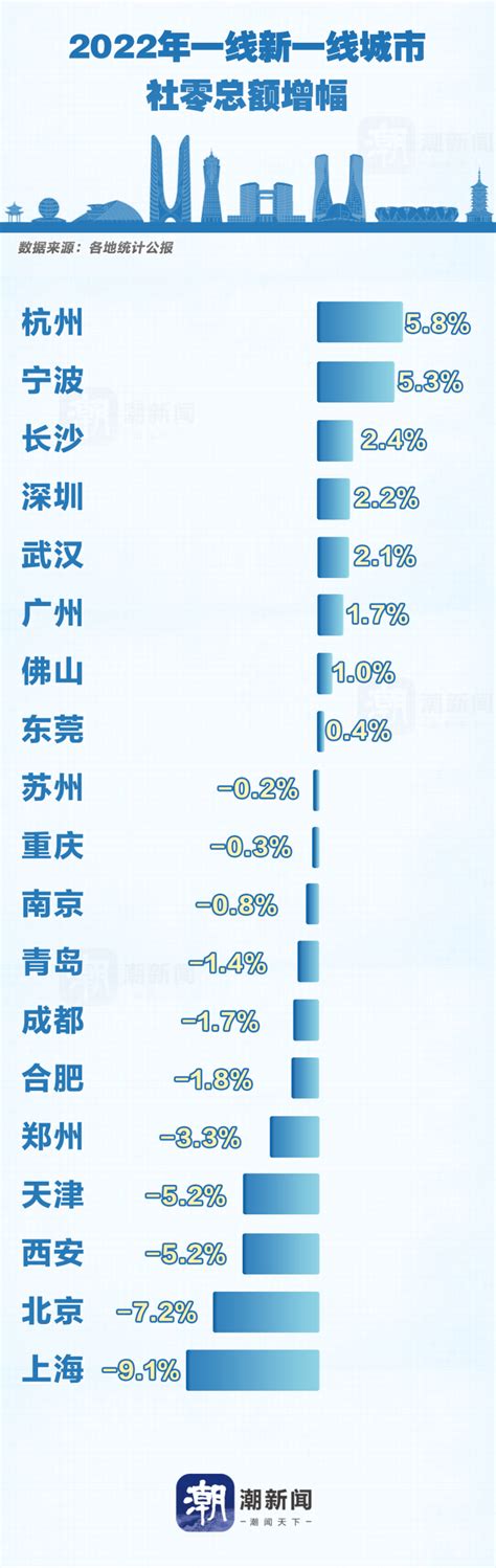 中国消费“十强”浙江独占三席 杭州居首位-中国网