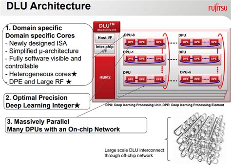 Deep Learning Processing Unit 的图像结果