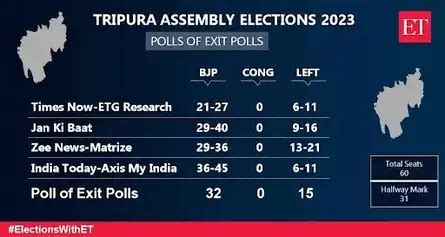 Tripura Exit Poll Results Live: Exit polls predict big win for BJP and ...