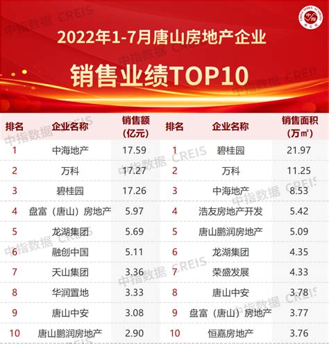 2022年1-7月唐山房地产企业销售业绩TOP10_腾讯新闻