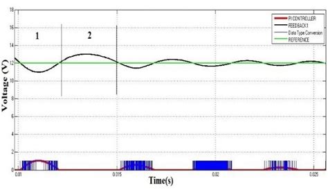 Image result for PIB Controller MATLAB