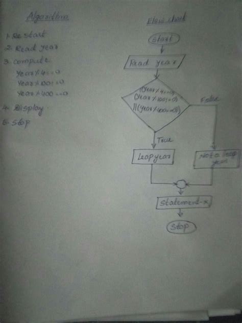 Leap Year Algorithm and Flowchart 的图像结果