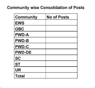 Details of Persons with Disability(PWD) Category