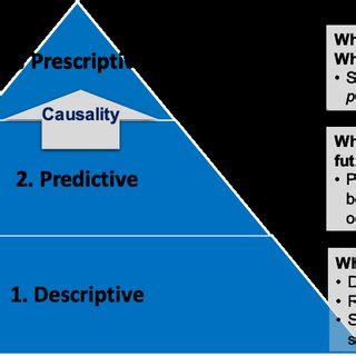 Image result for 4 Types of Analytics