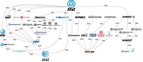 AT&T Merger History : r/Infographics