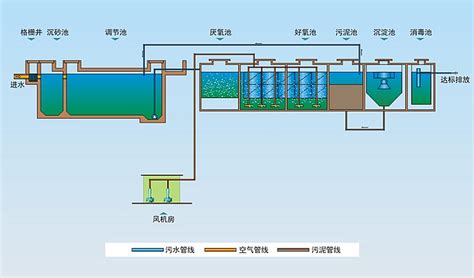 农村污水处理设备流程图 - 山东水衡环保工程有限公司