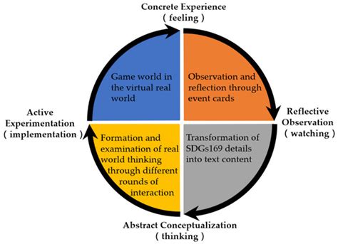 Applying Game-Based Experiential Learning to Comprehensive Sustainable ...