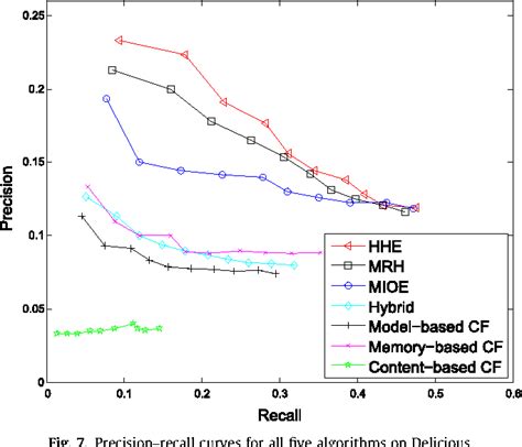 Image result for Heterogeneous Graph Embedding Technique