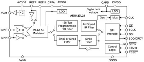ADS127L21 24-Bit Delta-Sigma (ΔΣ) ADC - TI | Mouser
