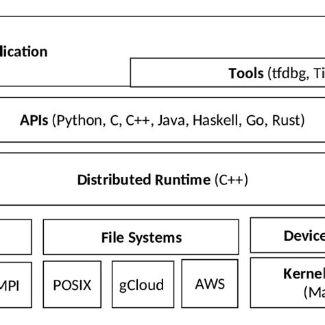 Image result for Tensorflow API Stack