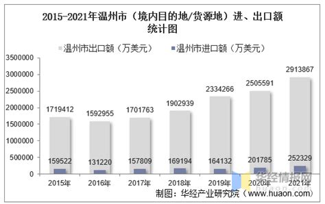 2015-2021年温州市（境内目的地/货源地）进出口总额及进出口差额统计分析_贸易数据频道-华经情报网