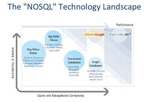 NoSql Database Modelling Challenges