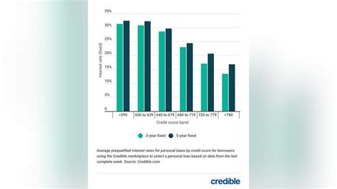 Latest information about personal loans and personal loan rates - Yahoo Finance