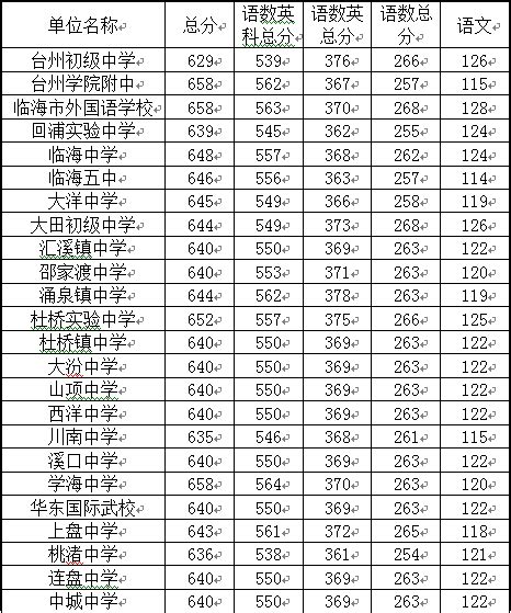 2018台州中考分数线,精英中考网