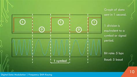 Frequency Shift Keying Modulation 的图像结果