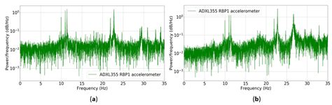 Design and Validation of a Low-Cost Structural Health Monitoring System ...