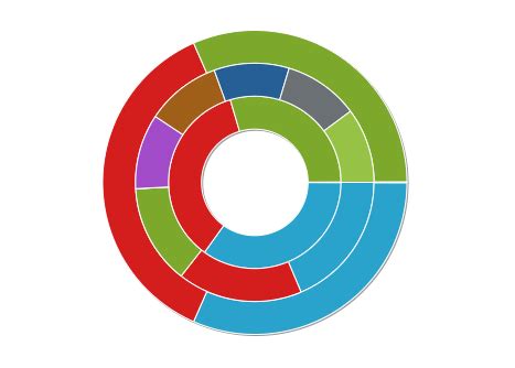 Image result for Nested Donut Chart