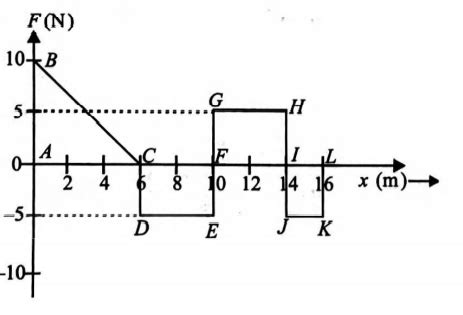 A particle is acted upon by a force F which varies with position x as ...