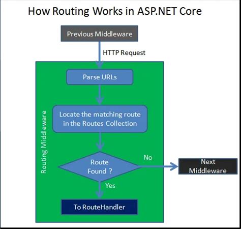 Routing in ASP.NET 的图像结果