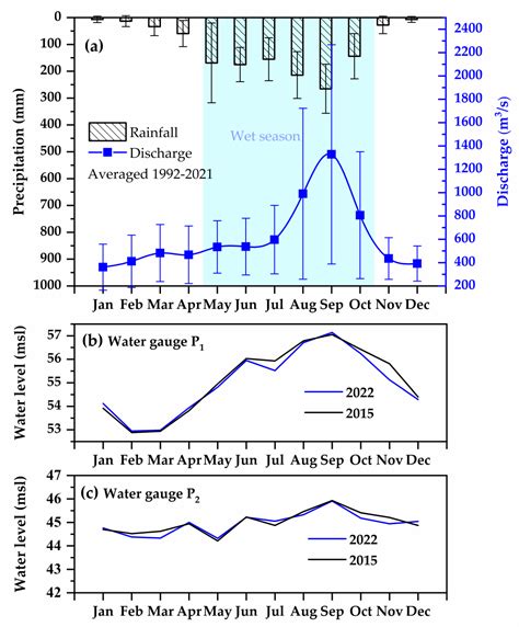 Utilizing NDWI, MNDWI, SAVI, WRI, and AWEI for Estimating Erosion and ...