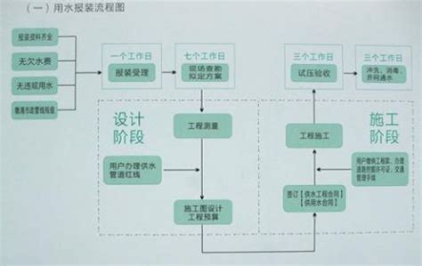 水电暖开户、扩容及改造审批流程图