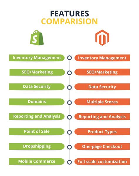 Image result for Magento vs Shopify