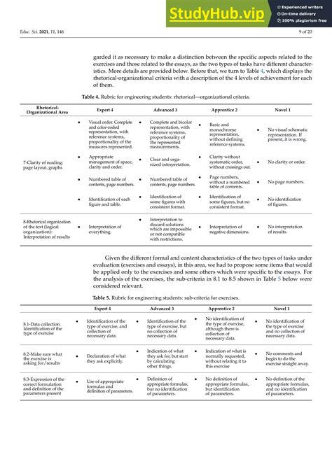 A Rubric To Assess And Improve Technical Writing In Undergraduate Engineering Courses | PDF