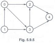 Topological Sort - Definition, Operations, Algorithm with Example C ...