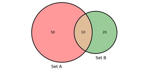 Image result for Python Subset Venn Diagrams