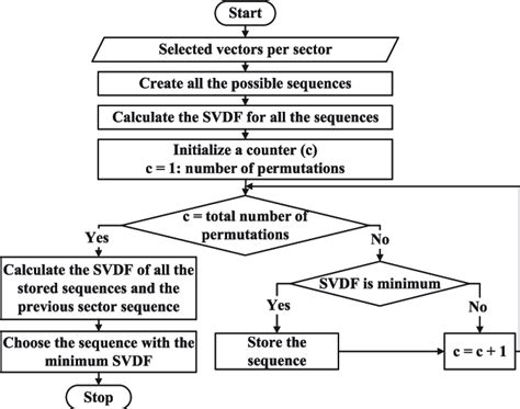 Image result for Selection Short Algorithm Java Flowchart