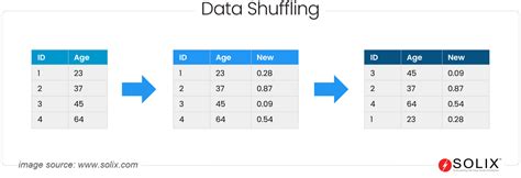 Image result for Data Shuffling in Machine Learning with Data Science