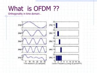 Image result for Periodogram OFDM