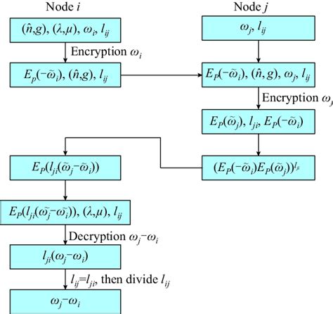 Image result for Node Encryption and Decryption Using CRYPTR