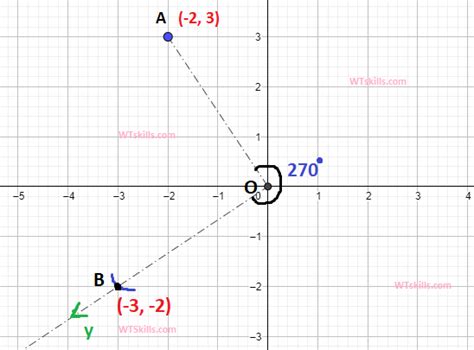 270 Degree Angle - Construction, in Radians, Examples