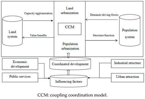 Coupling Coordinated Development and Exploring Its Influencing Factors ...