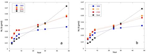 MoO3 Solubility and Chemical Durability of V2O5-Bearing Borosilicate Glass