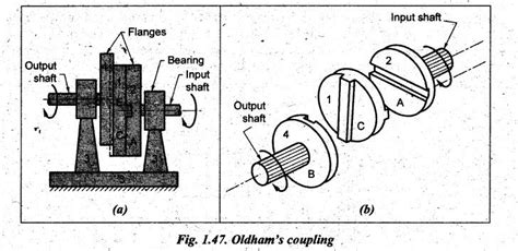 inversions of double slider-crank chain - Kinematics of Mechanisms ...