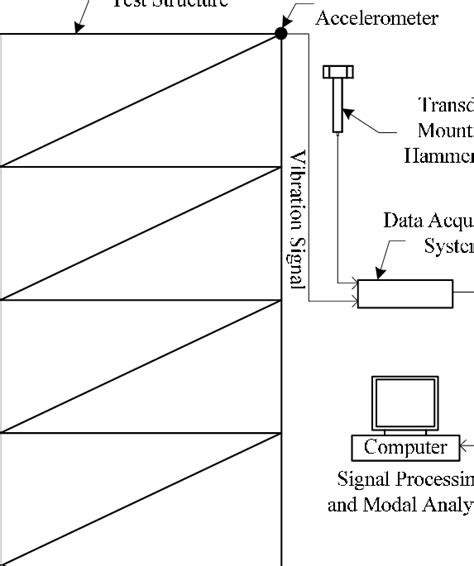 Image result for Structures Dynamic Test Graph