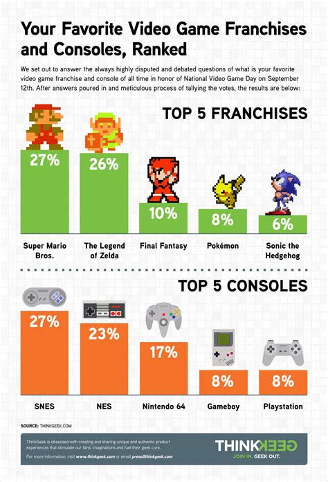 What Are the Top 5 Video Game Franchises and Consoles? - Gen ...