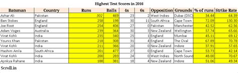 Virat Kohli averages a monstrous 88.96 in 2016 – almost 39 runs more ...