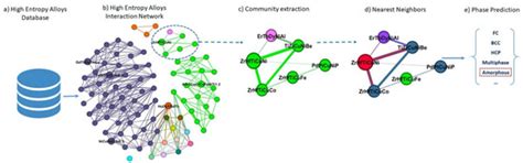 A Graph-Based k-Nearest Neighbor (KNN) Approach for Predicting Phases ...