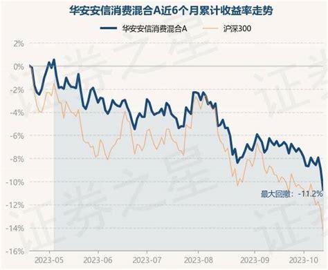 10月19日基金净值：华安安信消费混合A最新净值4.108，跌1.96%_重仓股_投资_单位净值